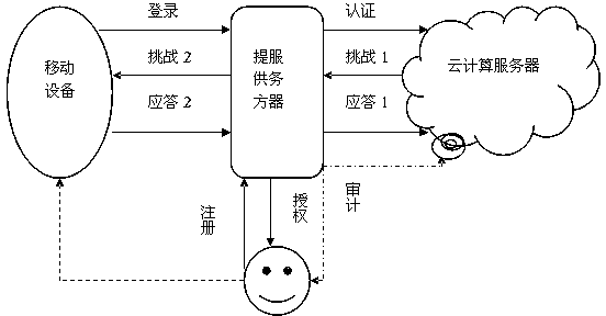 Identity authentication method based on biological feature encryption and homomorphic algorithm