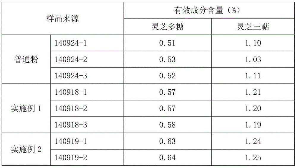 Preparation methods and application of ganoderma lucidum superfine powder