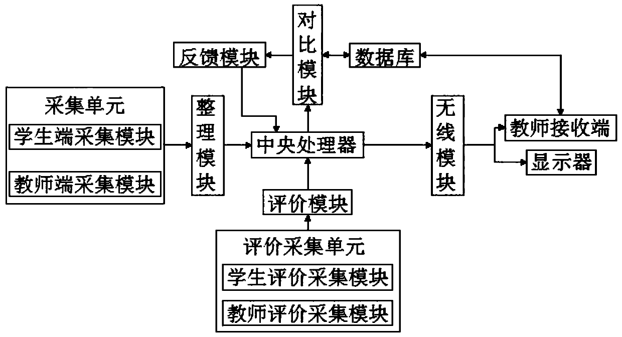 Achievement feedback statistical system for informatization teaching