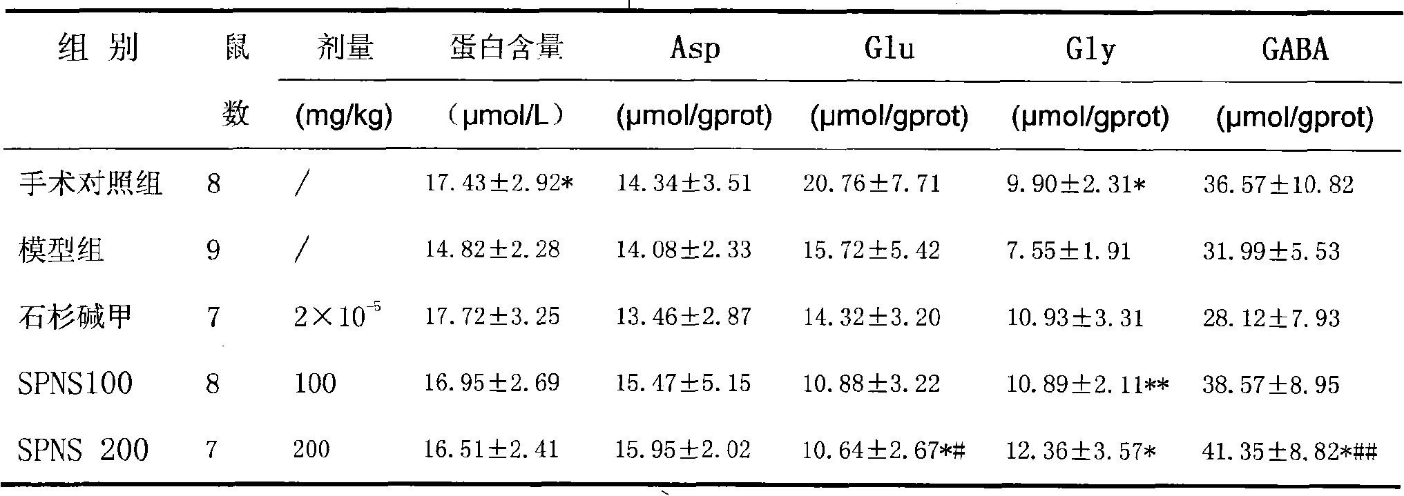 Application of standard extract of pseudo-ginseng in preparing medicament for preventing and controlling senile dementia