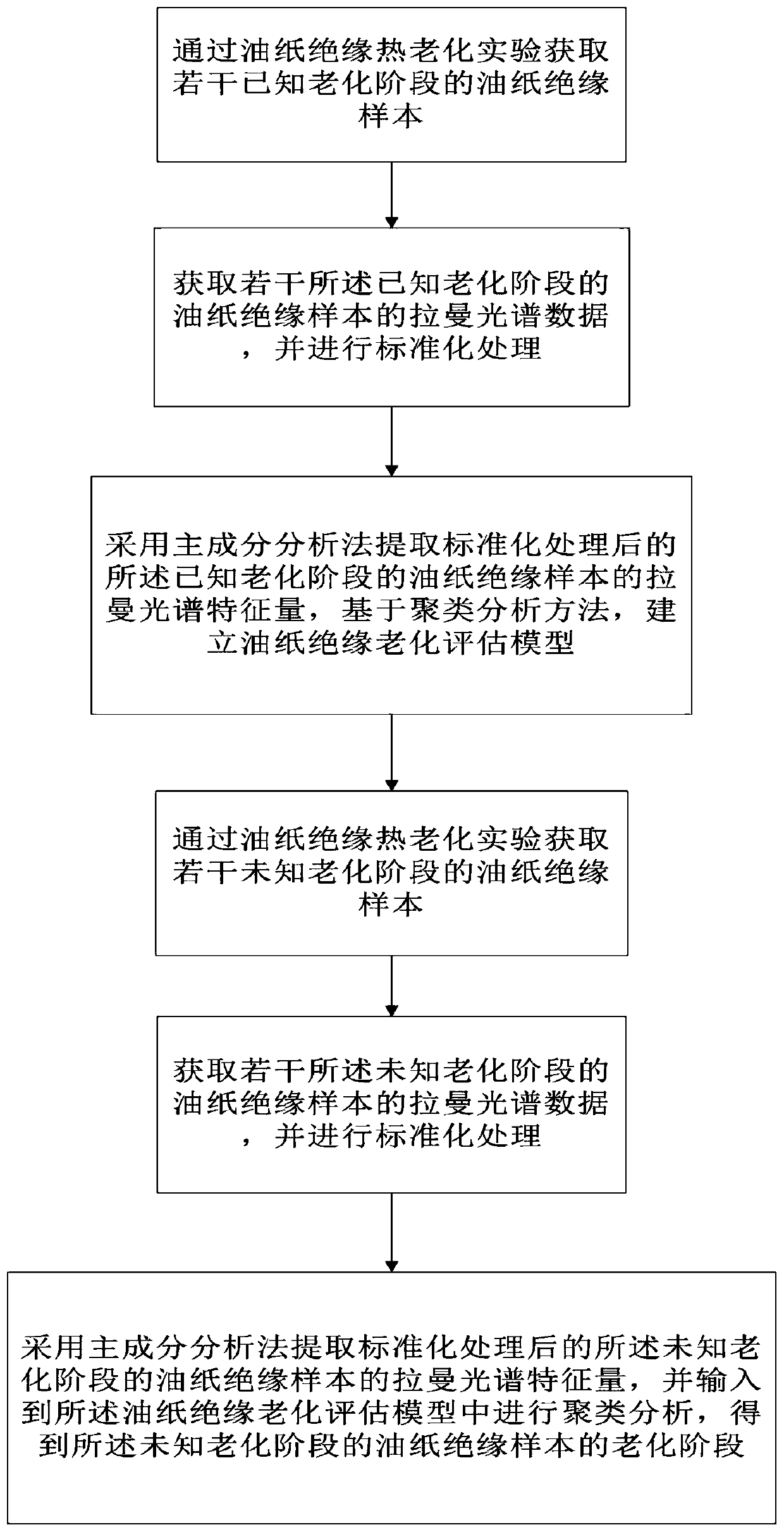 Oil paper insulation equipment aging state identification method based on Raman spectrum clustering analysis