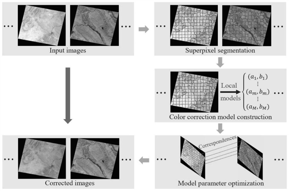 Color correction method for jointly optimizing global and local color consistency