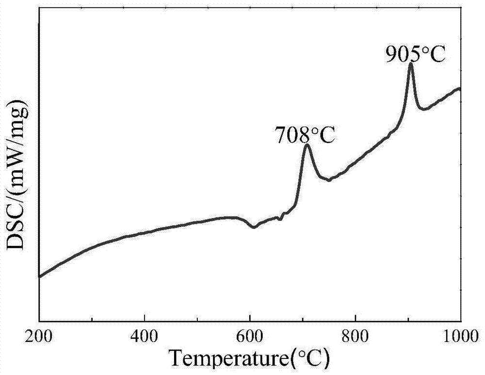 A k for energy storage  <sub>2</sub> o na  <sub>2</sub> o‑nb  <sub>2</sub> o  <sub>5</sub> ‑sio  <sub>2</sub> -b  <sub>2</sub> o  <sub>3</sub> System glass ceramic material and preparation method thereof