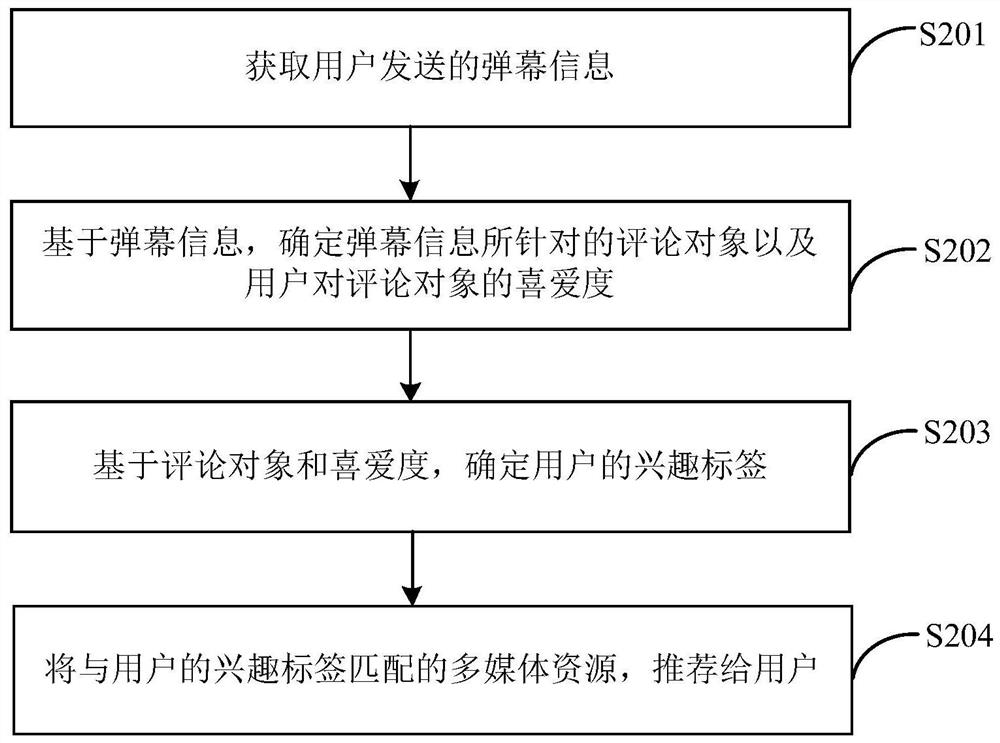 Multimedia resource recommendation method and device, electronic equipment and storage medium