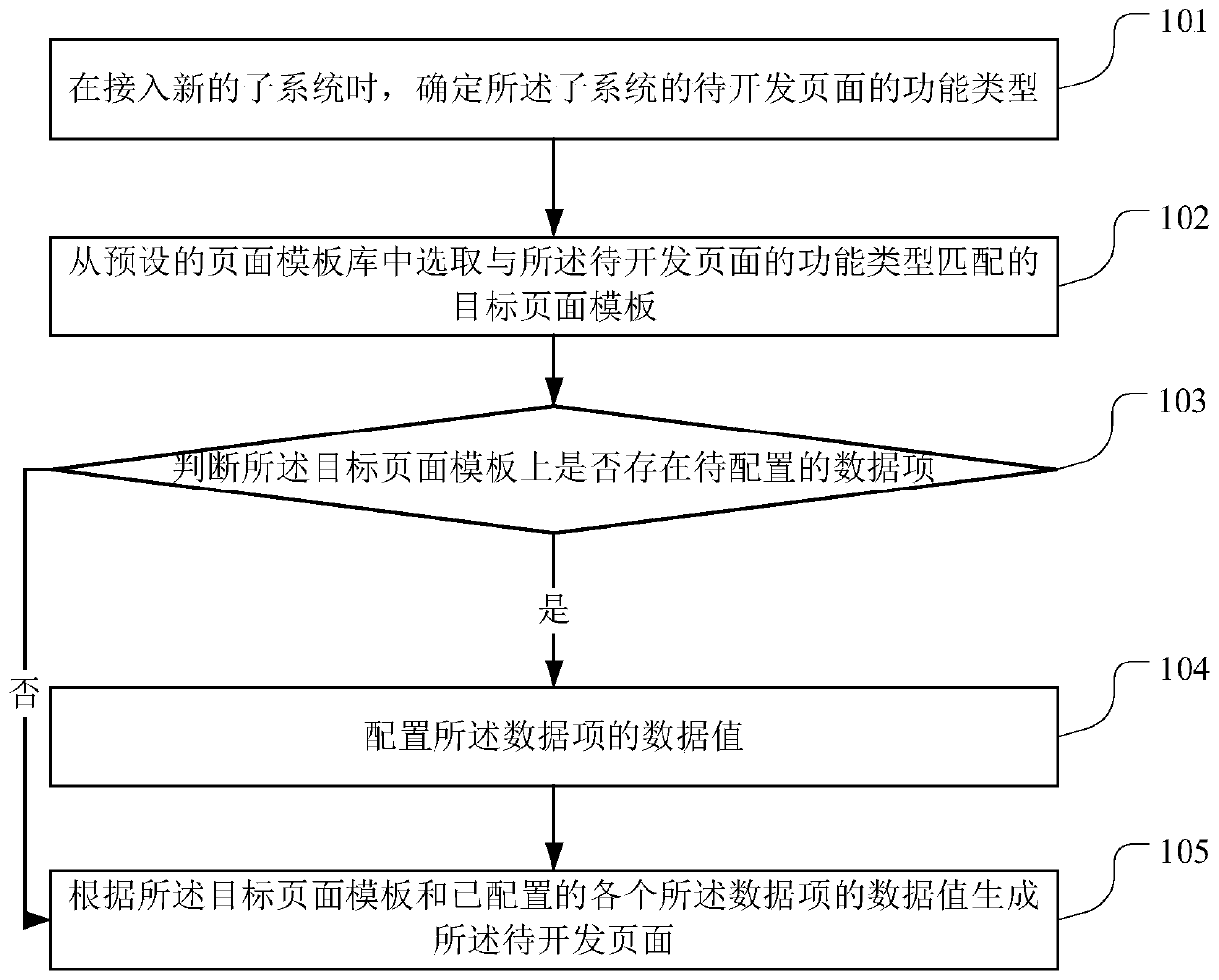 A development method, storage medium and server of a subsystem page