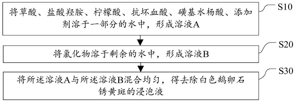 Soaking solution for removing rusty yellow spots of white cobblestones, preparation method thereof, and method for removing rusty yellow spots of white cobblestones