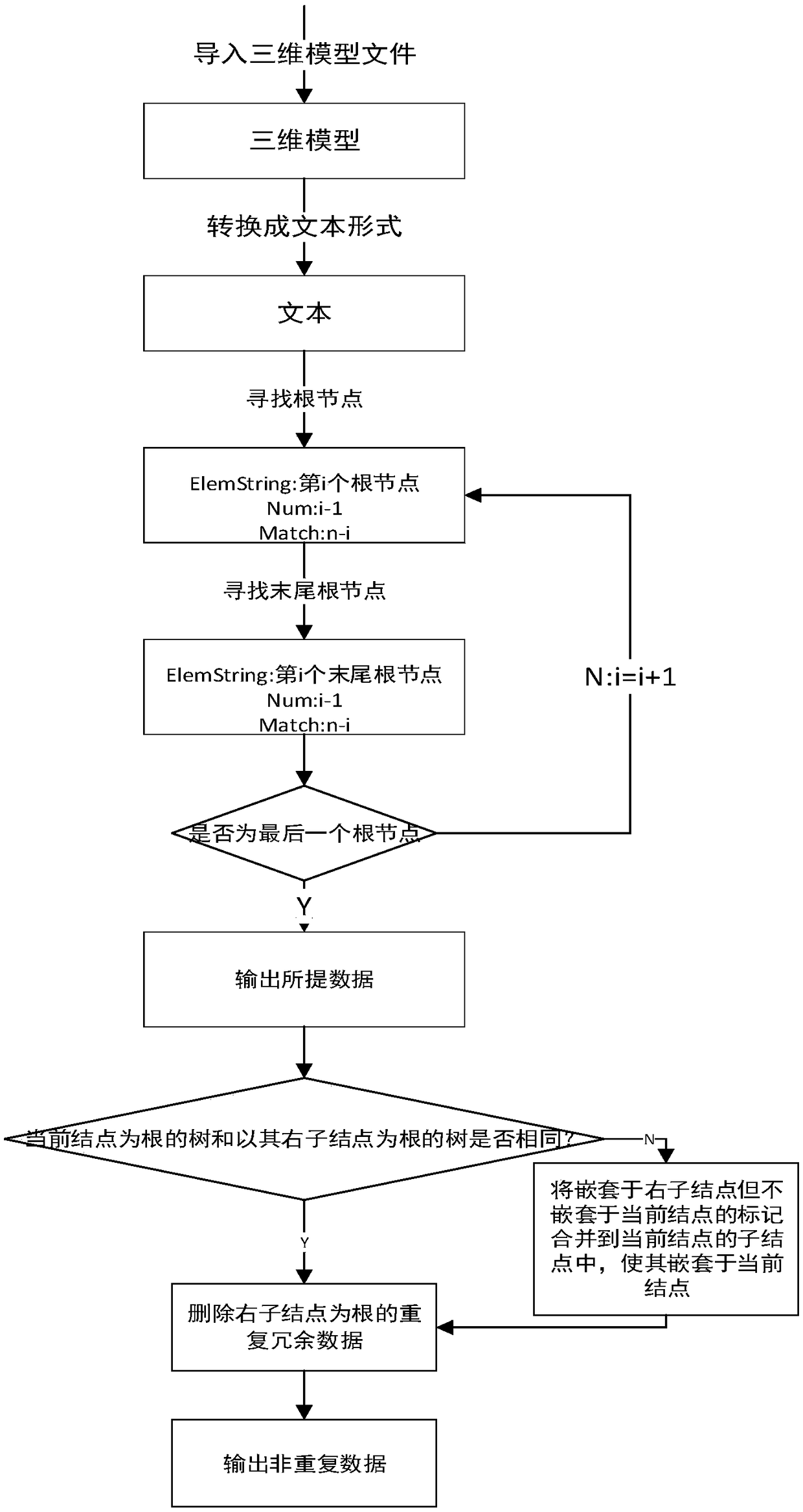 A three-dimensional model data analysis method for high-precision extraction and fast classification