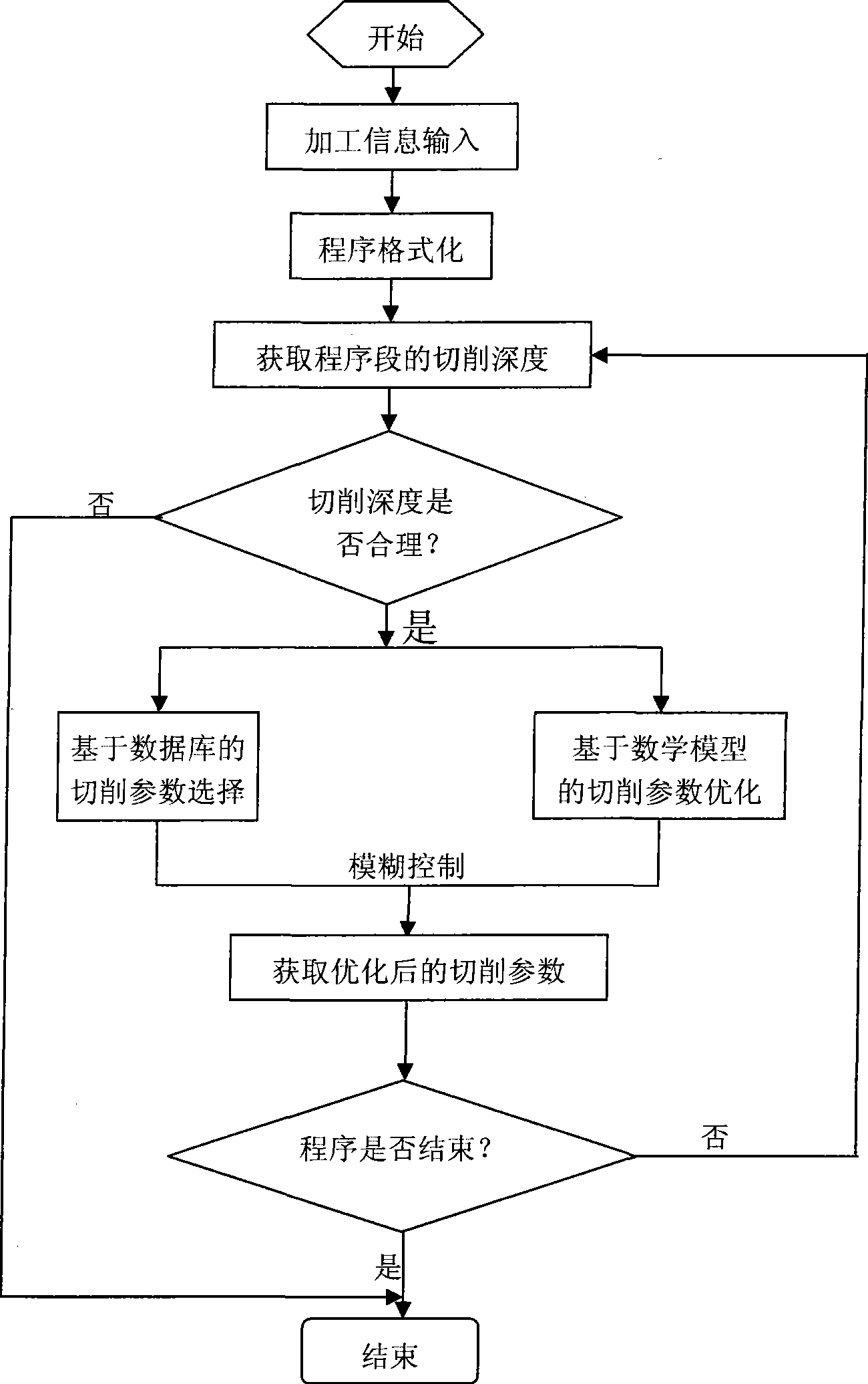 Intelligent numerical control method with three-stage process self-optimization function