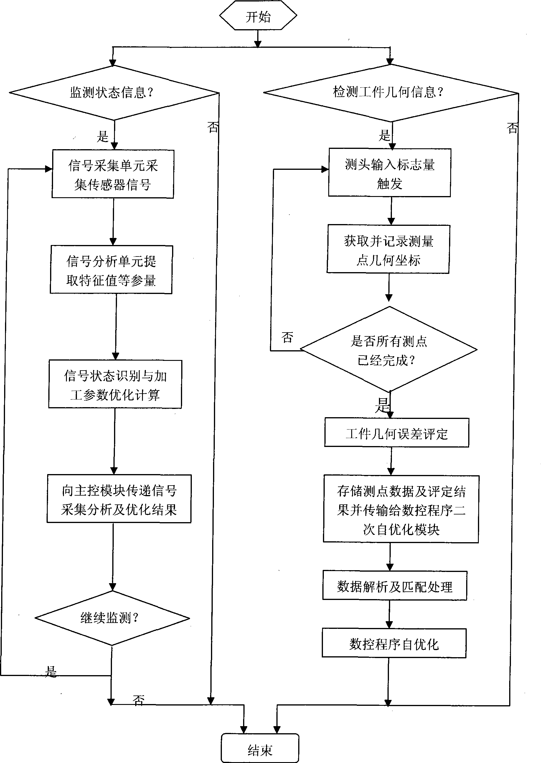 Intelligent numerical control method with three-stage process self-optimization function