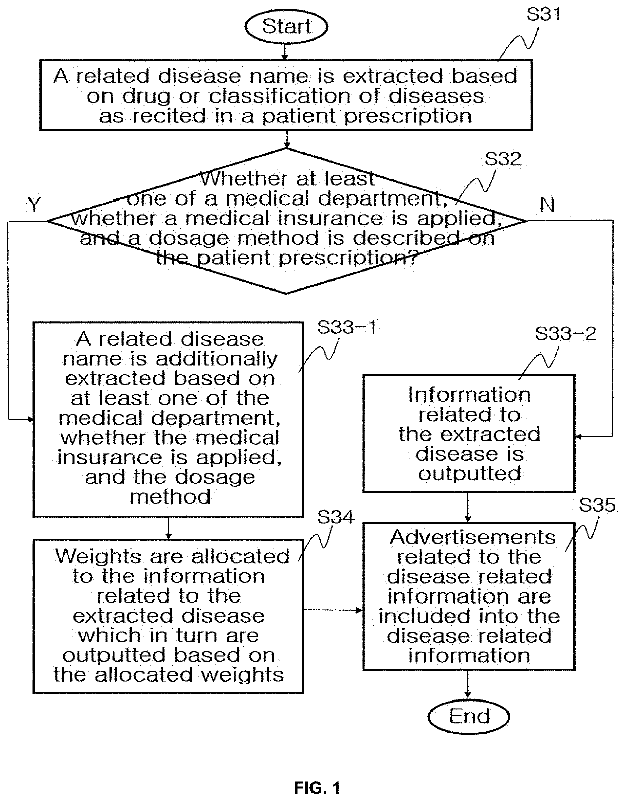 Method for extracting related disease from patient prescription and providing extracted disease related information