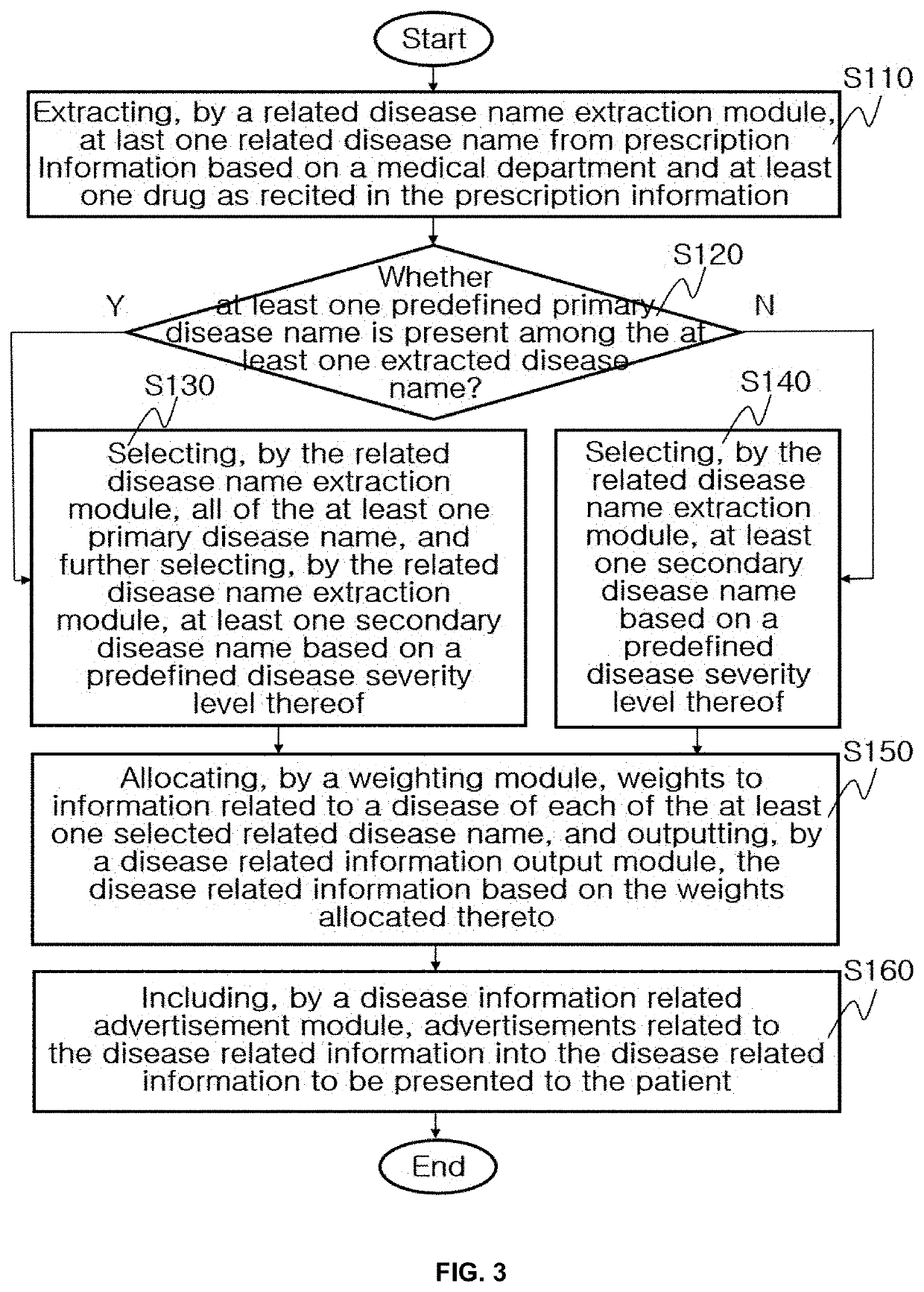 Method for extracting related disease from patient prescription and providing extracted disease related information