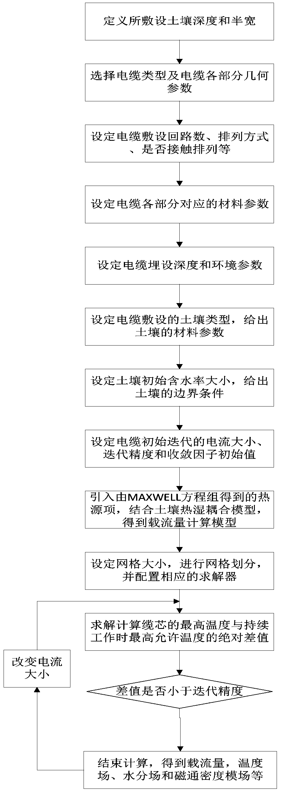 Directly buried cable current-carrying capacity finite element calculation method considering soil heat and humidity coupling