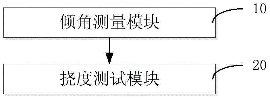 Bridge deflection test method based on inclinometers and system thereof