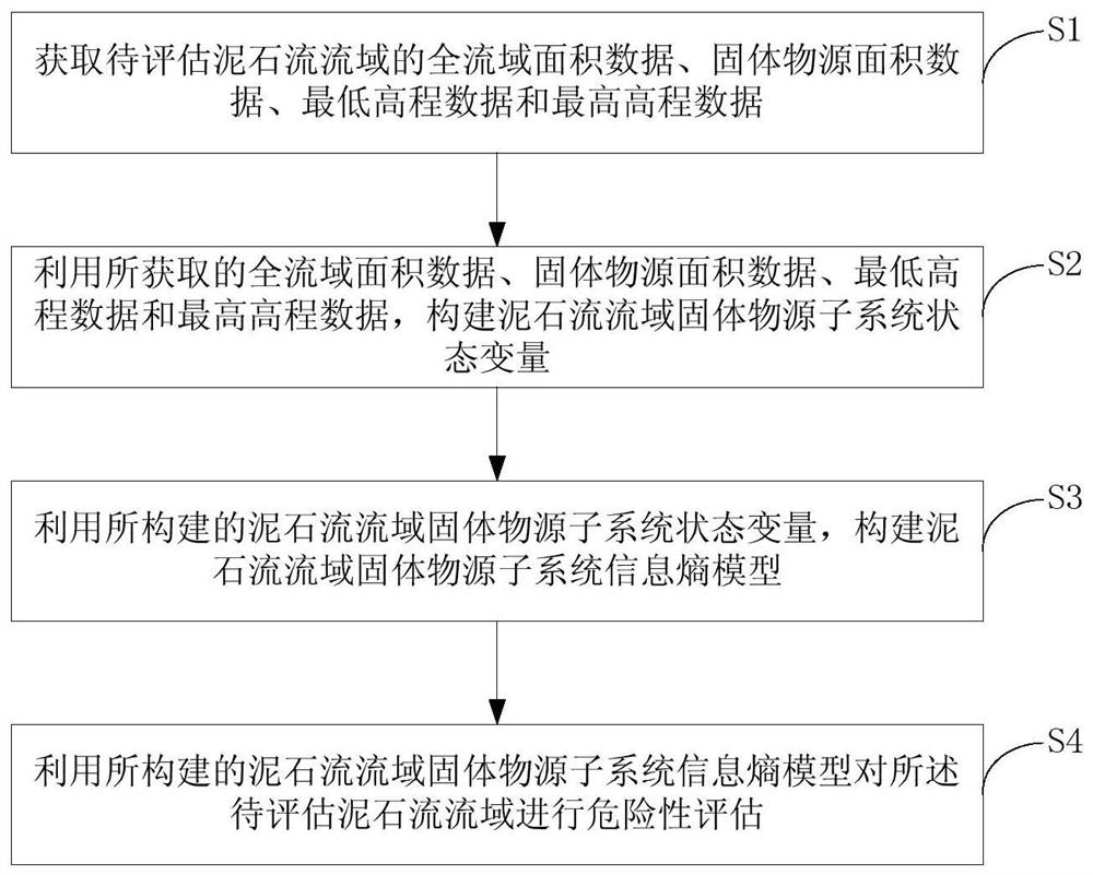 A method and device for assessing the risk of debris flow based on the solid source subsystem