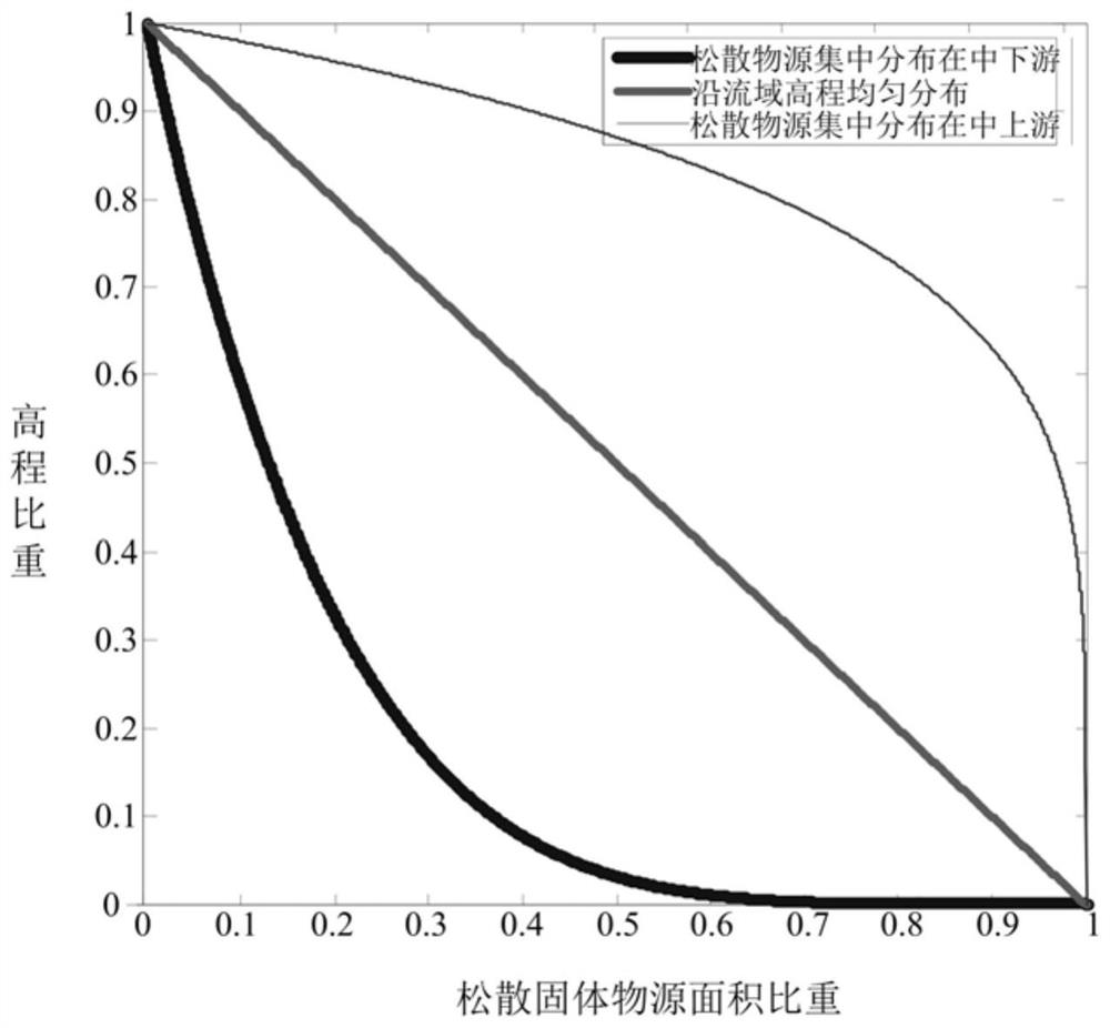 A method and device for assessing the risk of debris flow based on the solid source subsystem