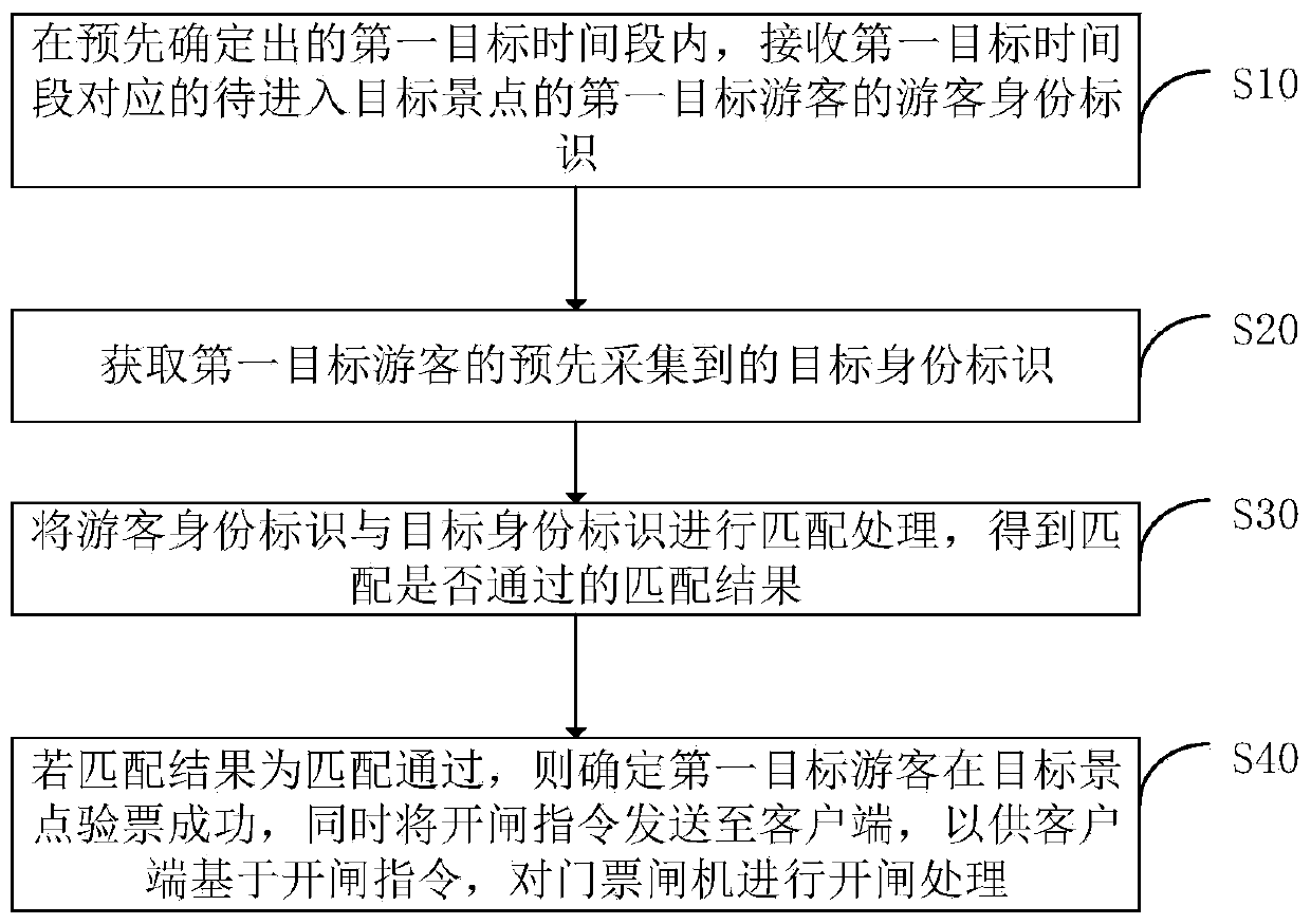 Ticket checking method of scenic spots in smart scenic areas, computer device and readable storage medium