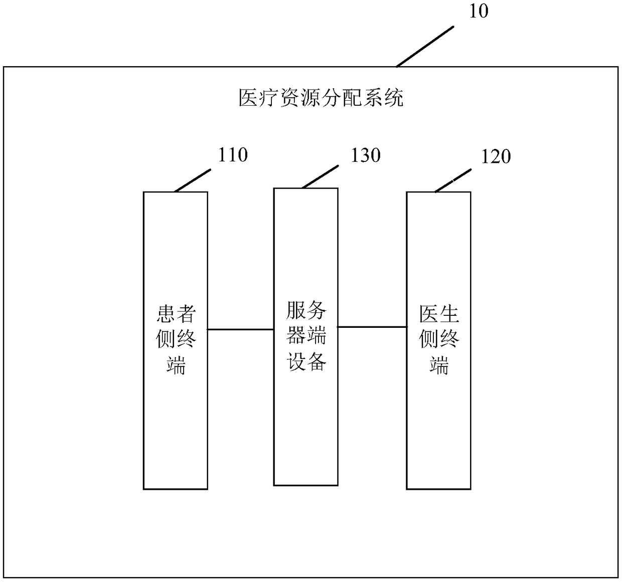 Medical resource allocation method, device, system, electronic device and storage medium