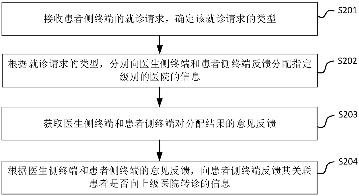 Medical resource allocation method, device, system, electronic device and storage medium