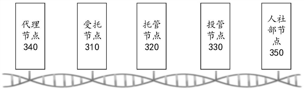 Annual data processing method, blockchain system, medium and electronic device