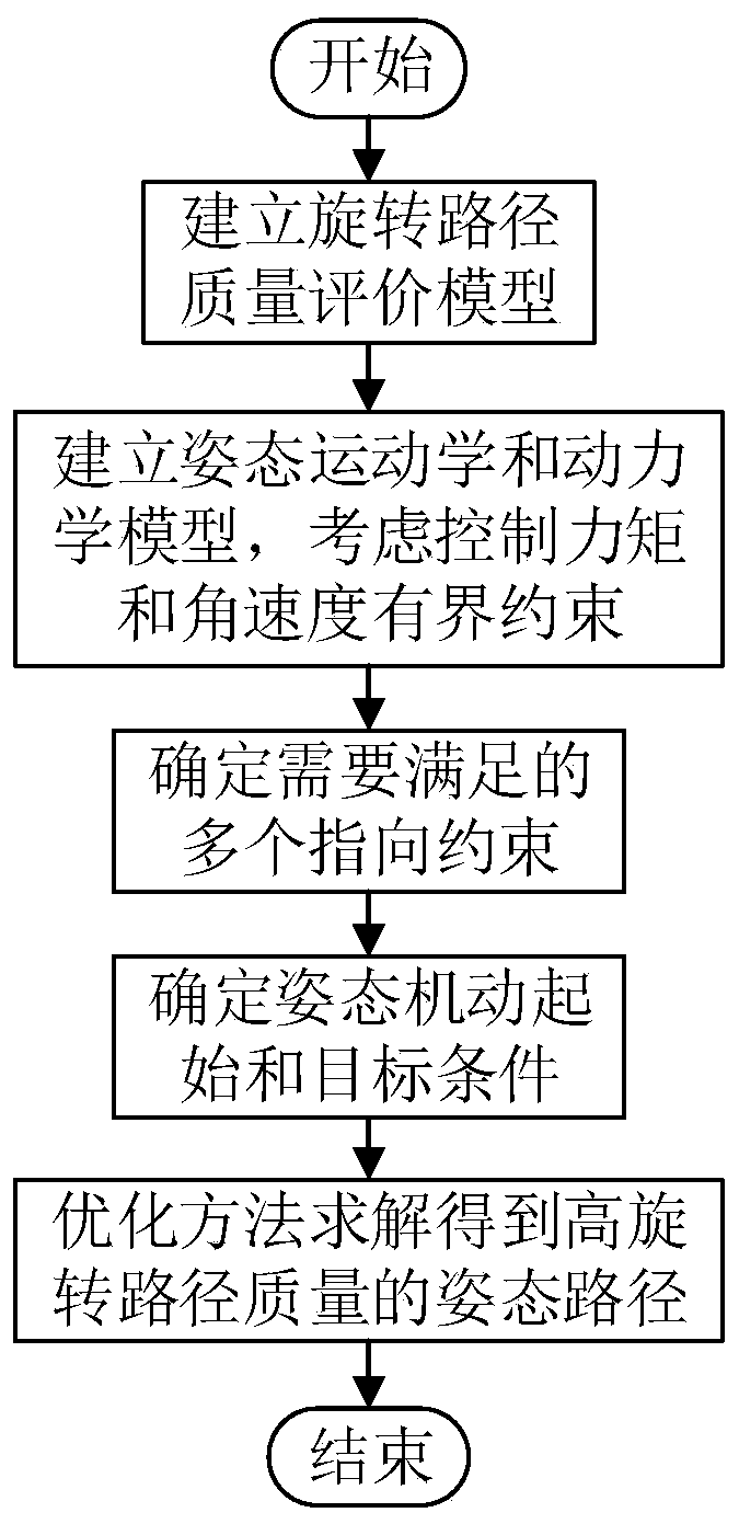 Multi-constraint attitude maneuver optimization method for spacecraft based on rotating path mass