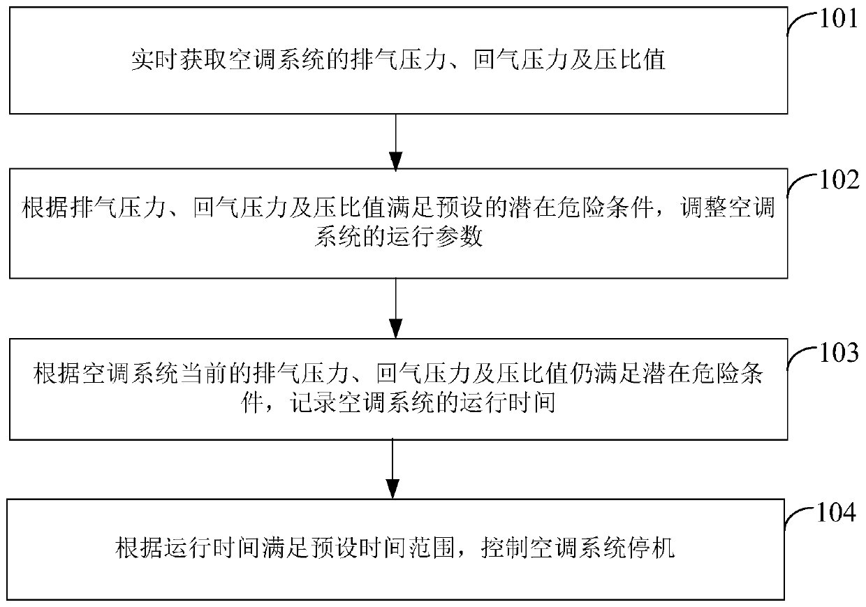 Air conditioning system control method and device, electronic equipment and storage medium