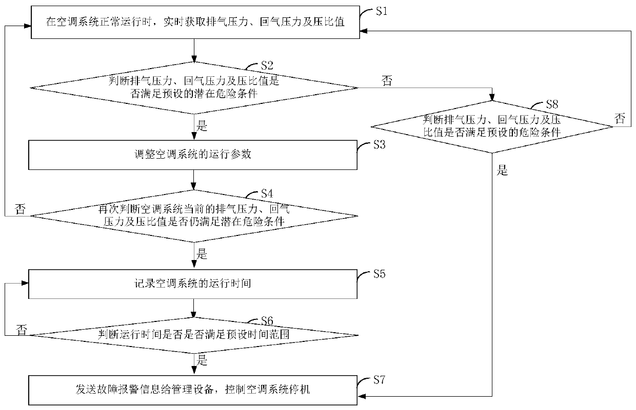 Air conditioning system control method and device, electronic equipment and storage medium