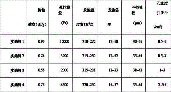 Method for preparing low melt strength polyester / clay nanocomposites for CO2 foam