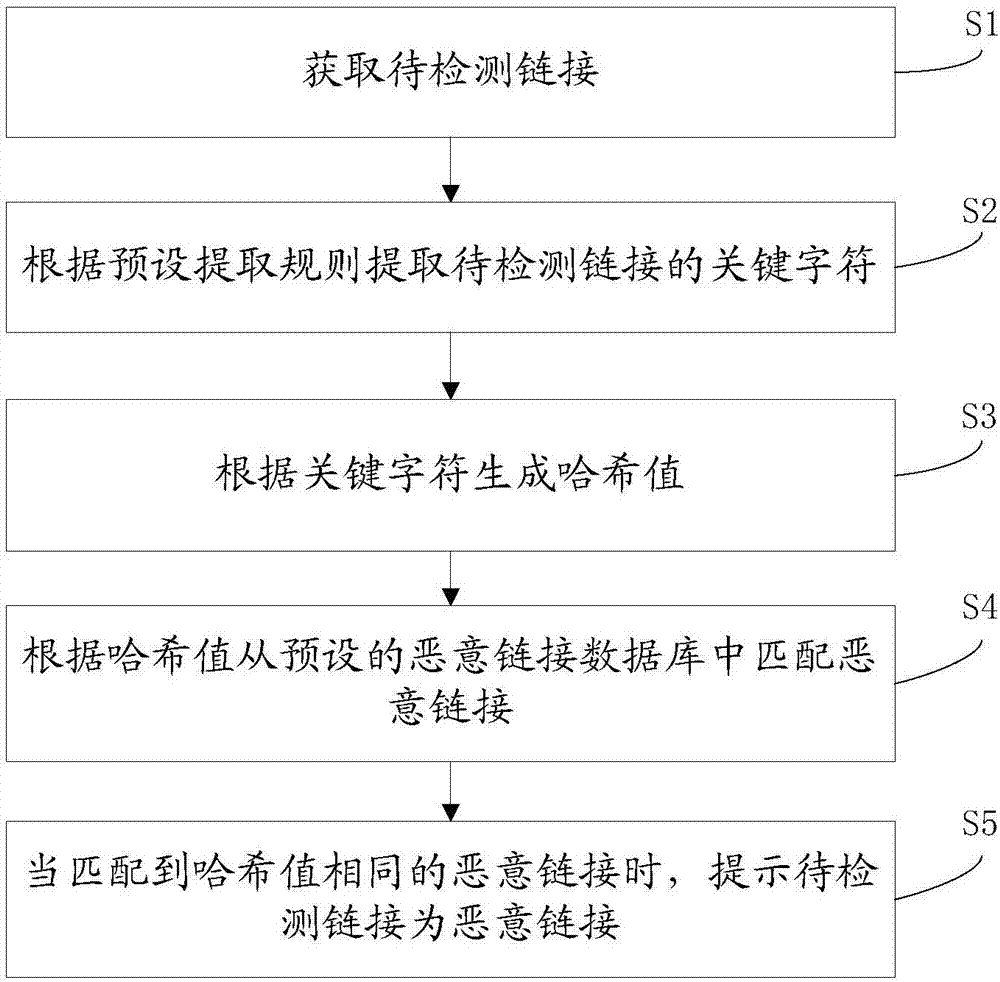 Malicious link detection method and system