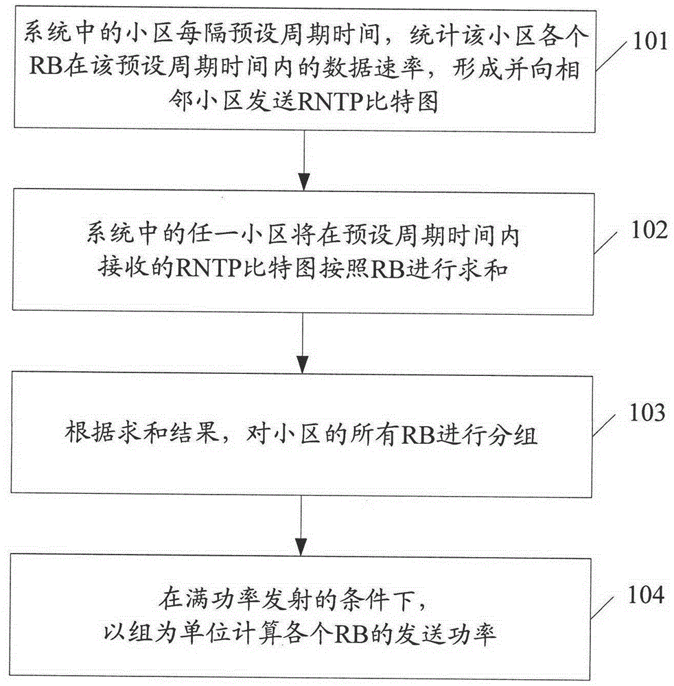 RNTP (relative narrowband transmission power)-based interference coordinating method in LTE (long term evolution) system