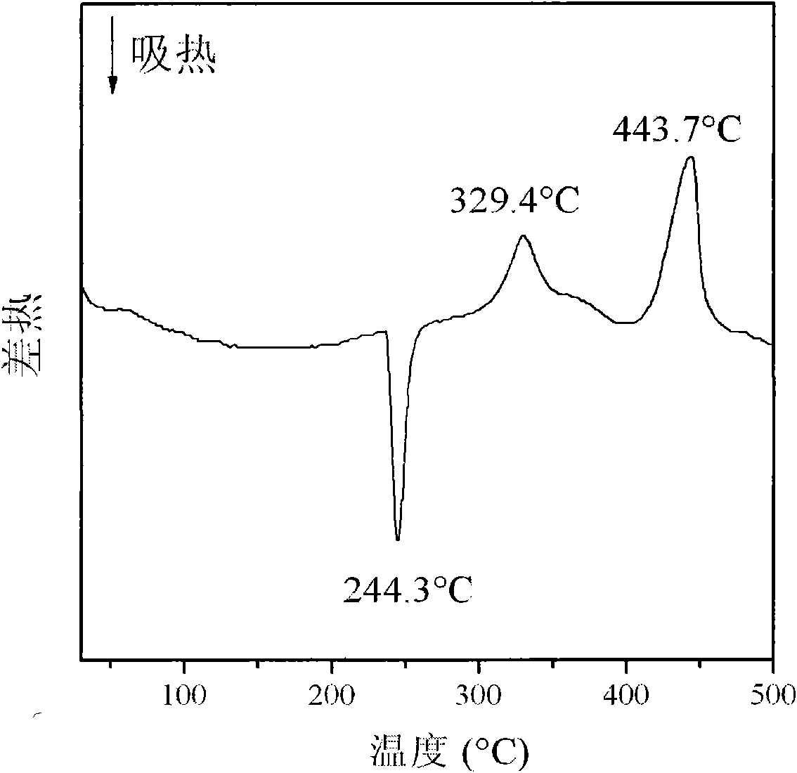 CoAl-metallic oxide/carbon nano tube composite as well as preparation method and application thereof as ammonium porchlorate catalyst