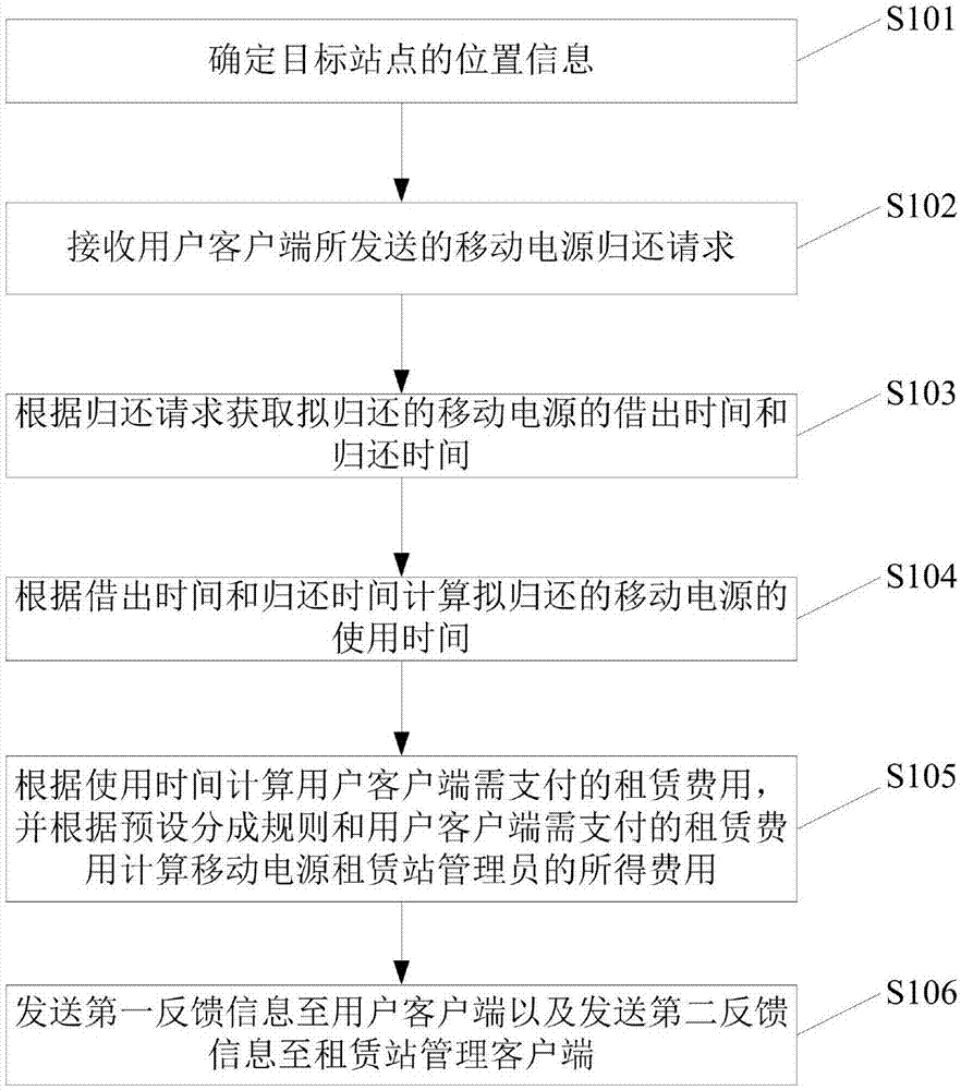 Portable power supply return management method, cloud server and management system