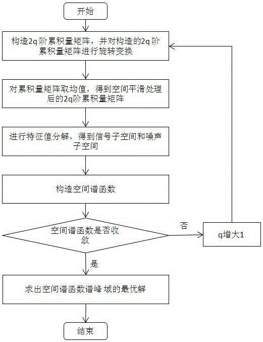 Fast estimation method for estimating direction of arrival (DOA) of higher-order cumulant