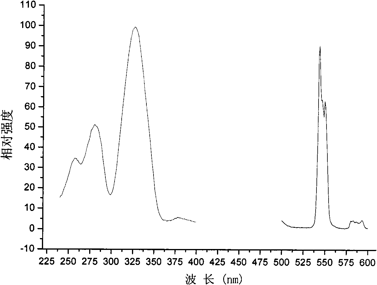 Fluorescent material and preparation method thereof