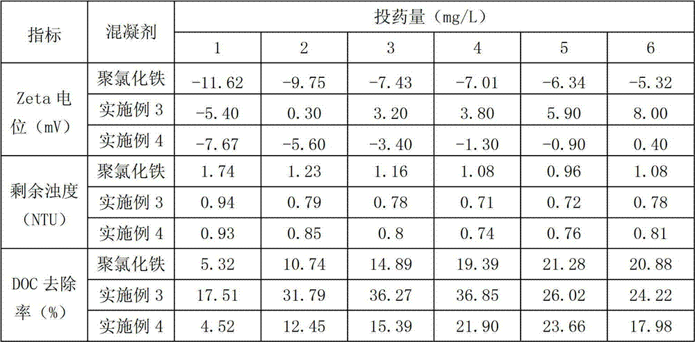 Preparation method of inorganic-organic composite coagulant