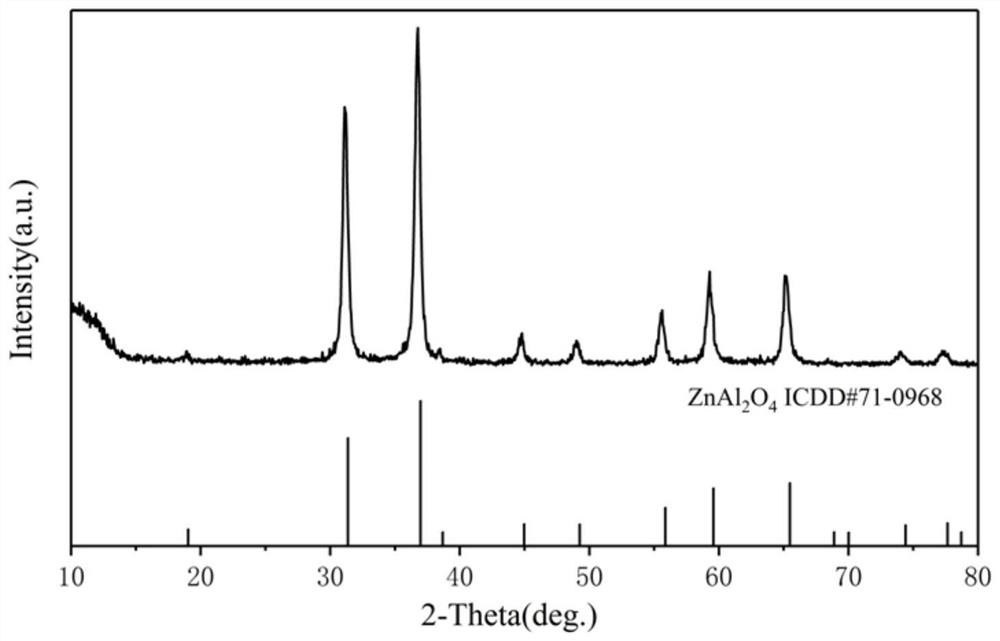 Method for synthesizing ultrathin hollow sphere micron zinc aluminate in one step by flame synthesis method