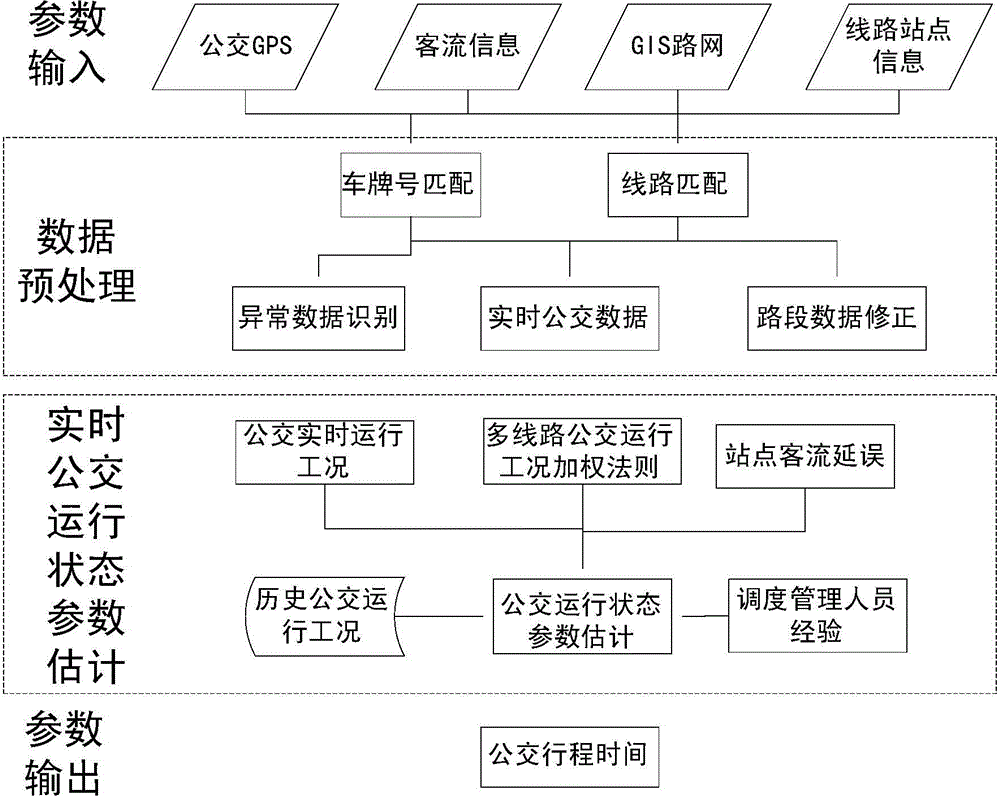 Bus arrival time predicting method and system based on multivariate information data