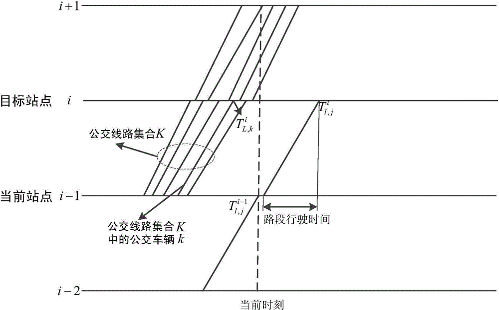 Bus arrival time predicting method and system based on multivariate information data