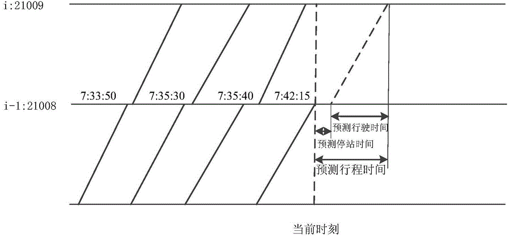 Bus arrival time predicting method and system based on multivariate information data