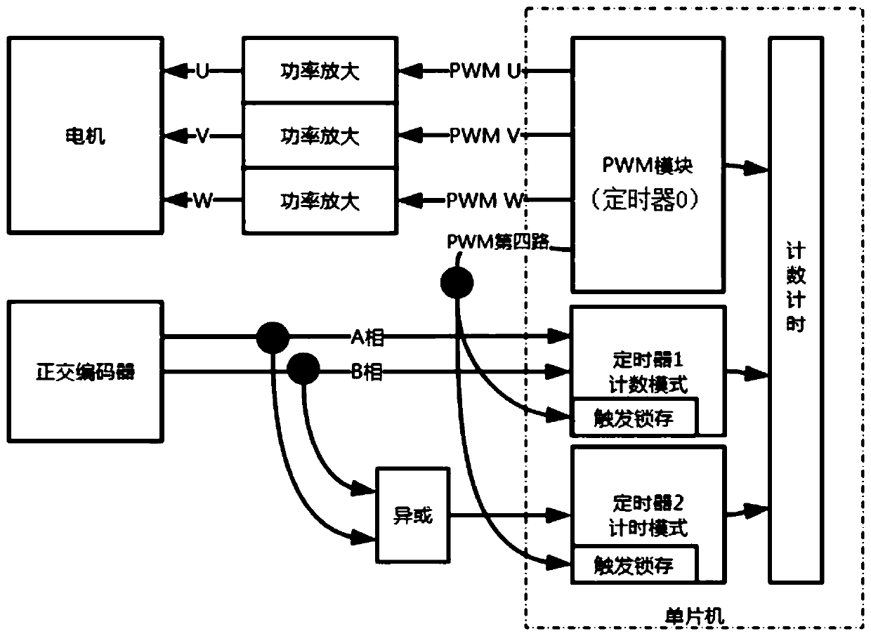 Acquisition system and method of incremental encoder based on distributed timers