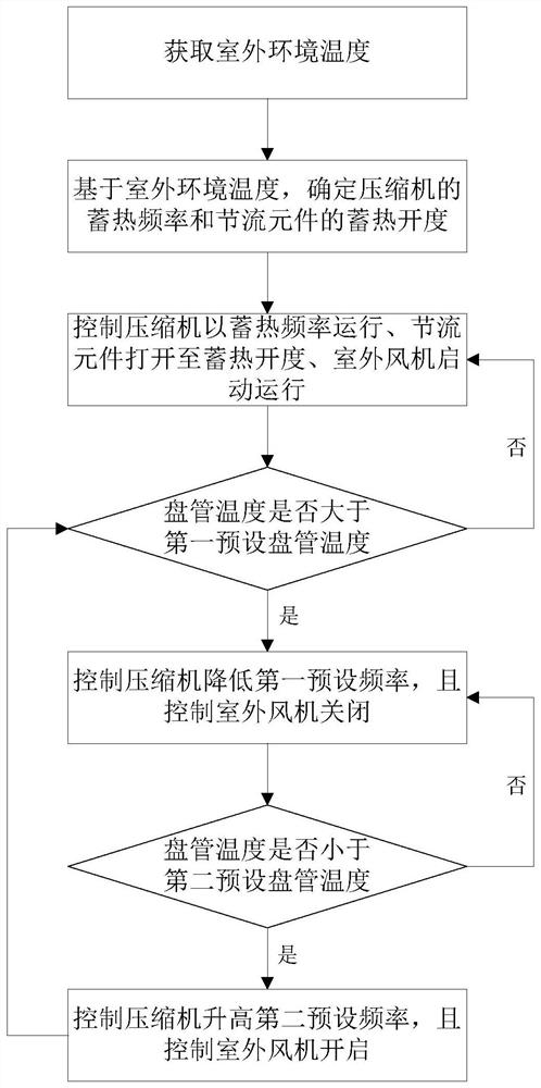 Heat storage control method for air conditioner