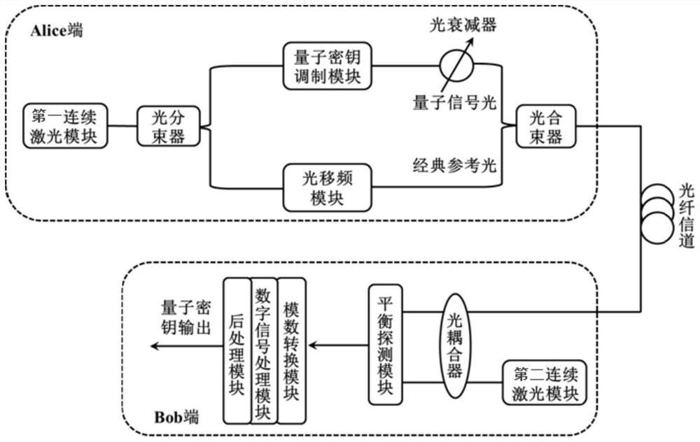 High-speed local oscillator continuous variable quantum key distribution system and method