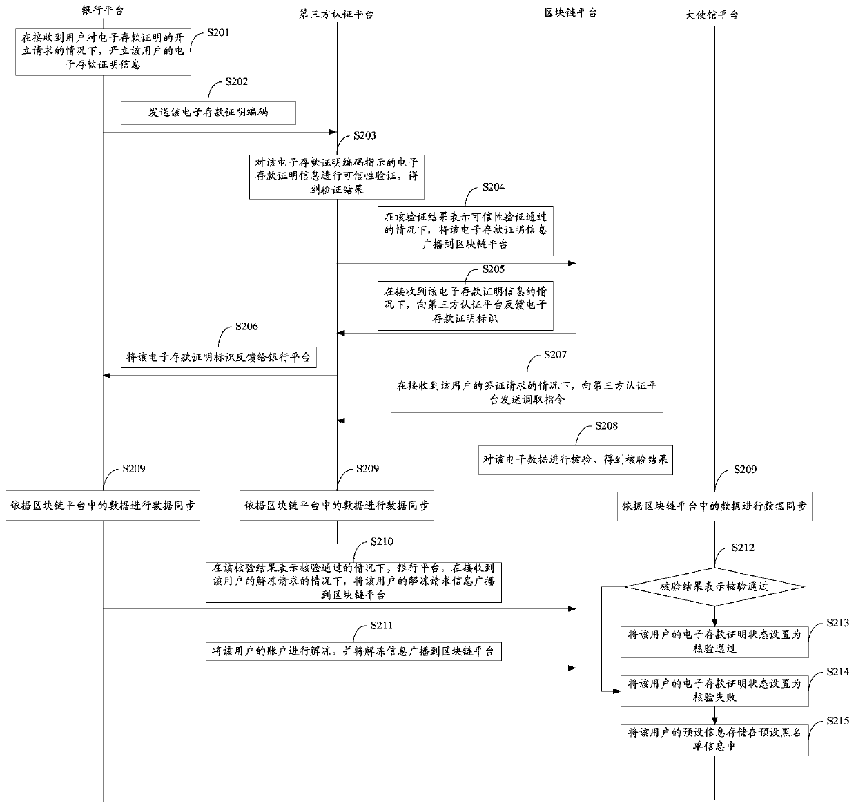 Verification system for verifying authenticity of electronic deposit certificate