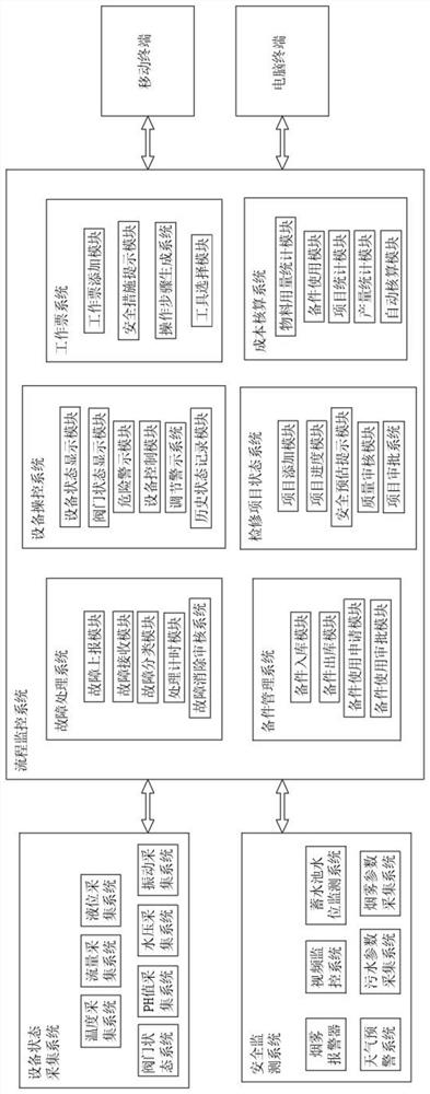 An industrial system process monitoring and adjustment system based on the Internet of Things