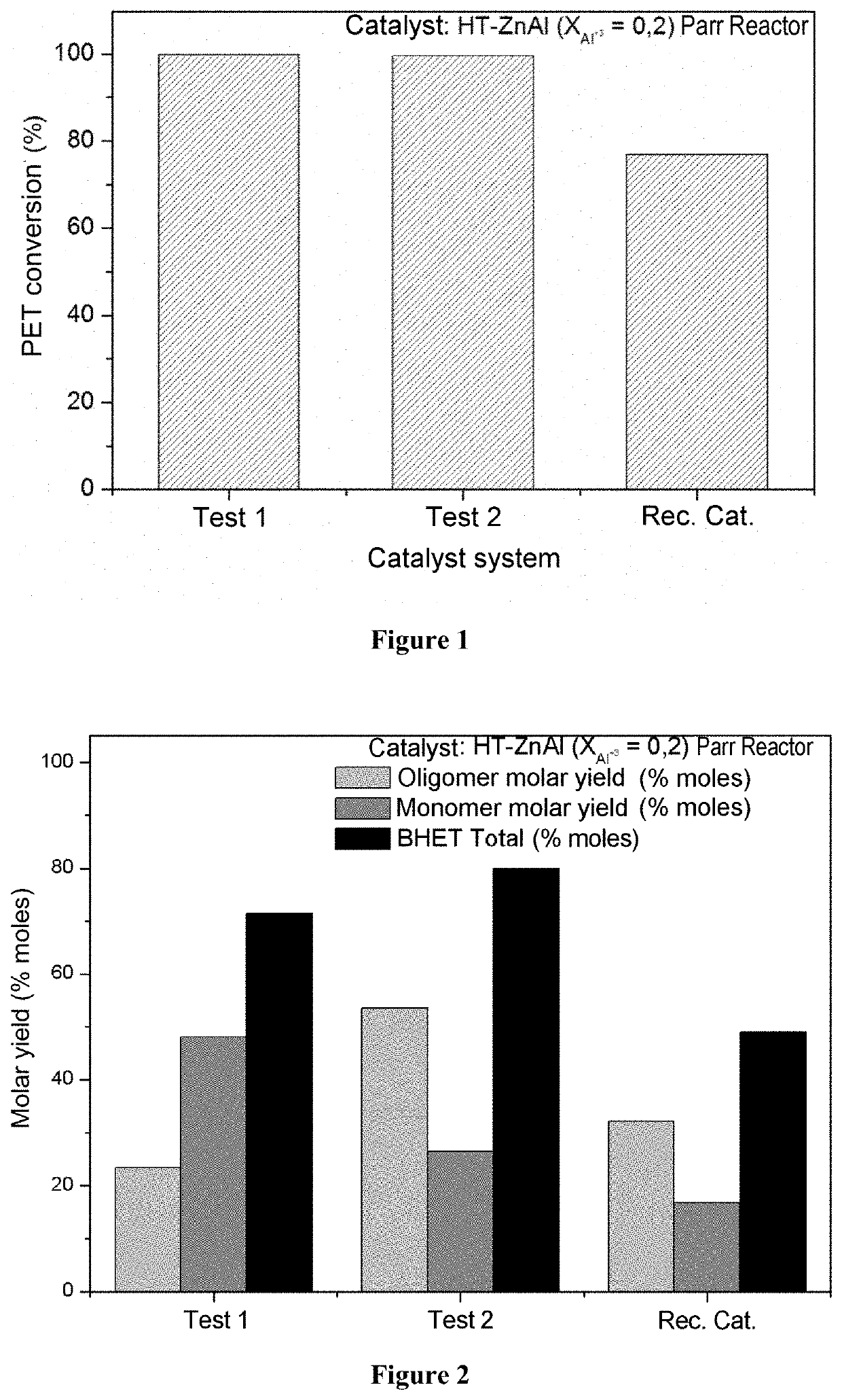 Catalysts and method for producing recycled polyester