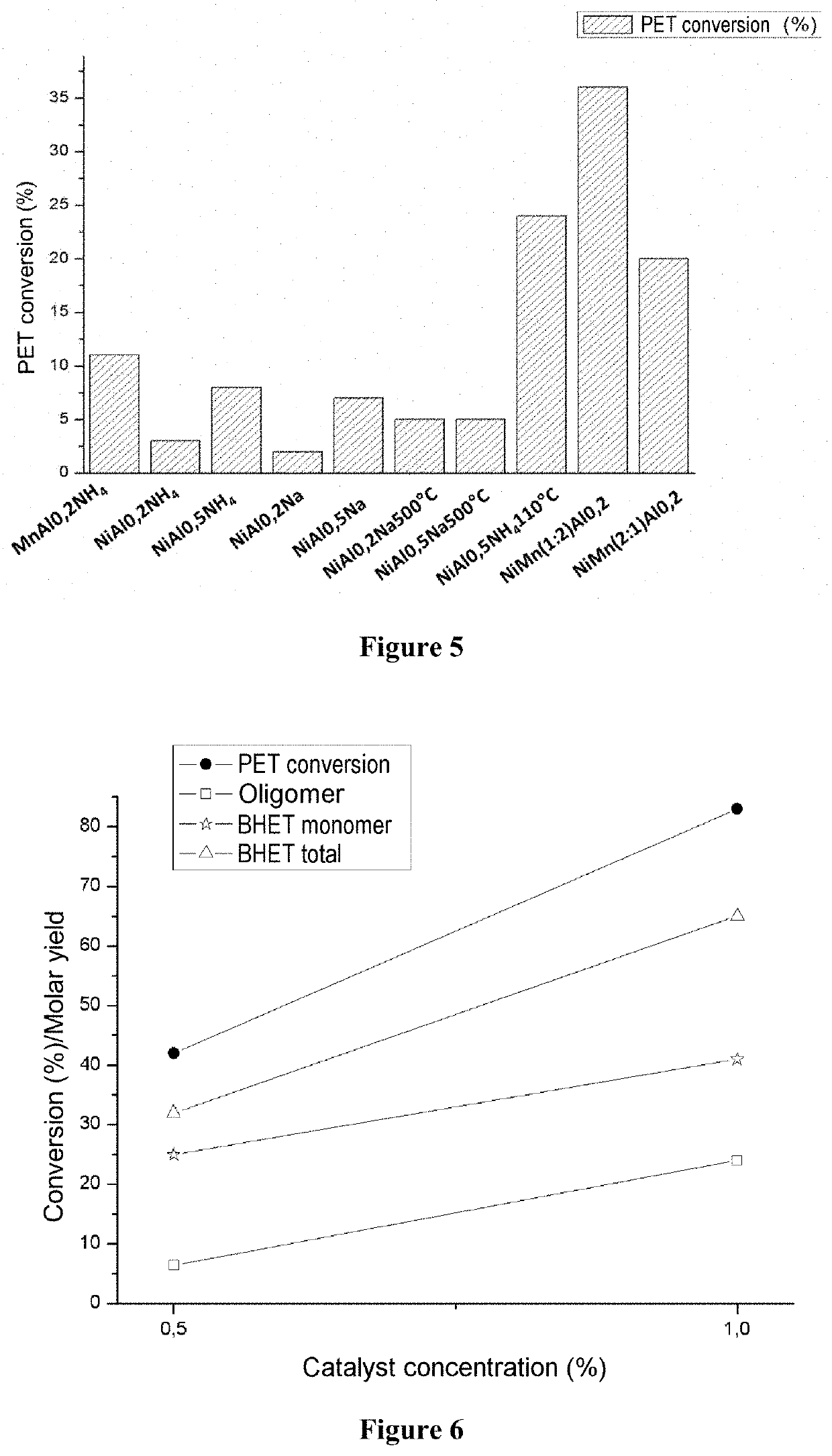 Catalysts and method for producing recycled polyester