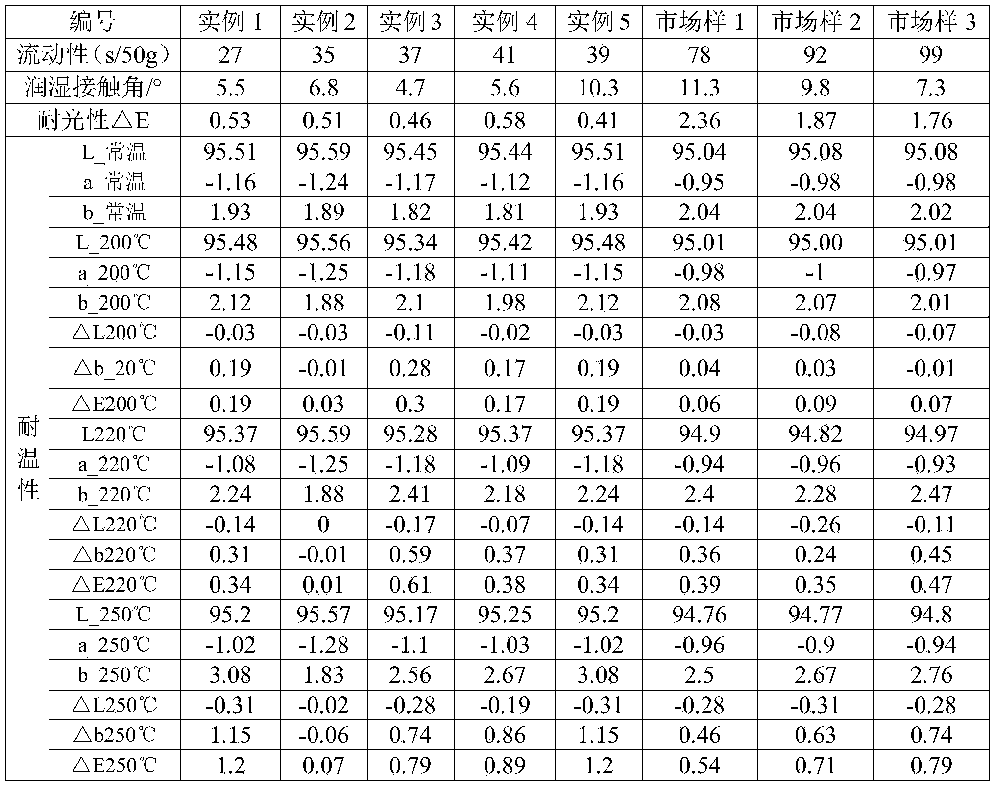 Preparation method of high-fluidity TiO2 and organic surface treatment mechanism thereof