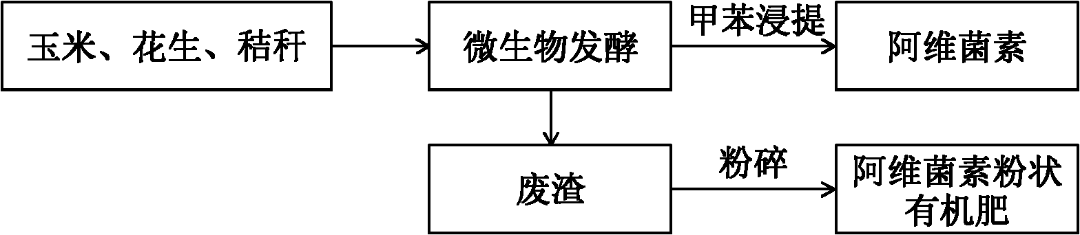 Production method of biological organic fertilizer containing Avermectins