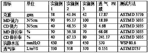 A high-barrier spun-melt hybrid breathable new material, preparation method and application thereof