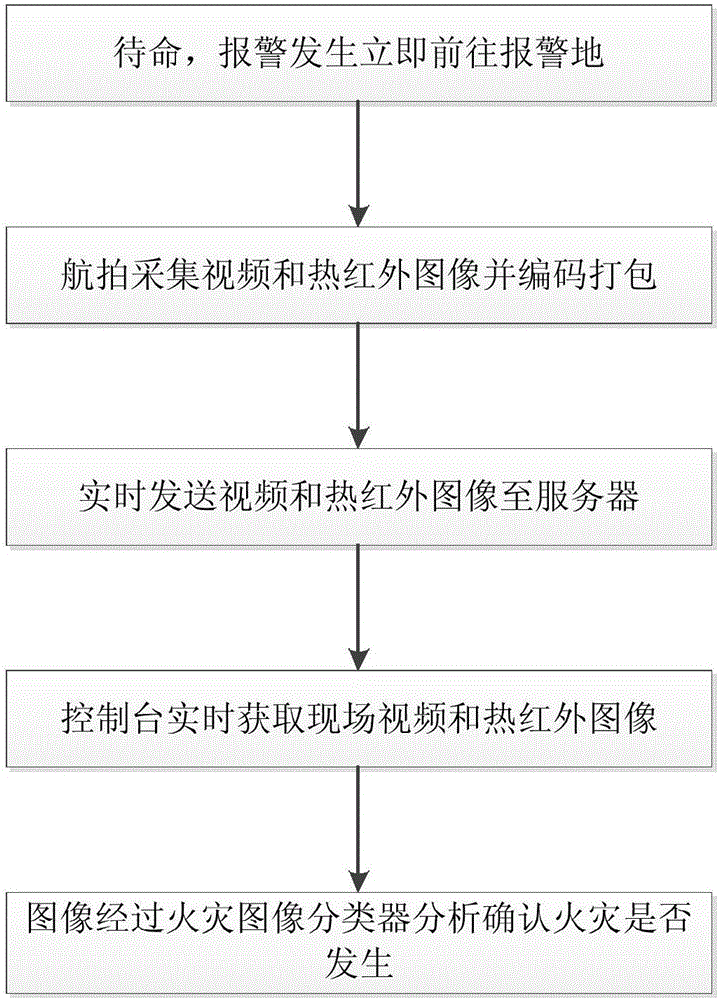 Fire occurrence determining method and device based on unmanned aerial vehicle