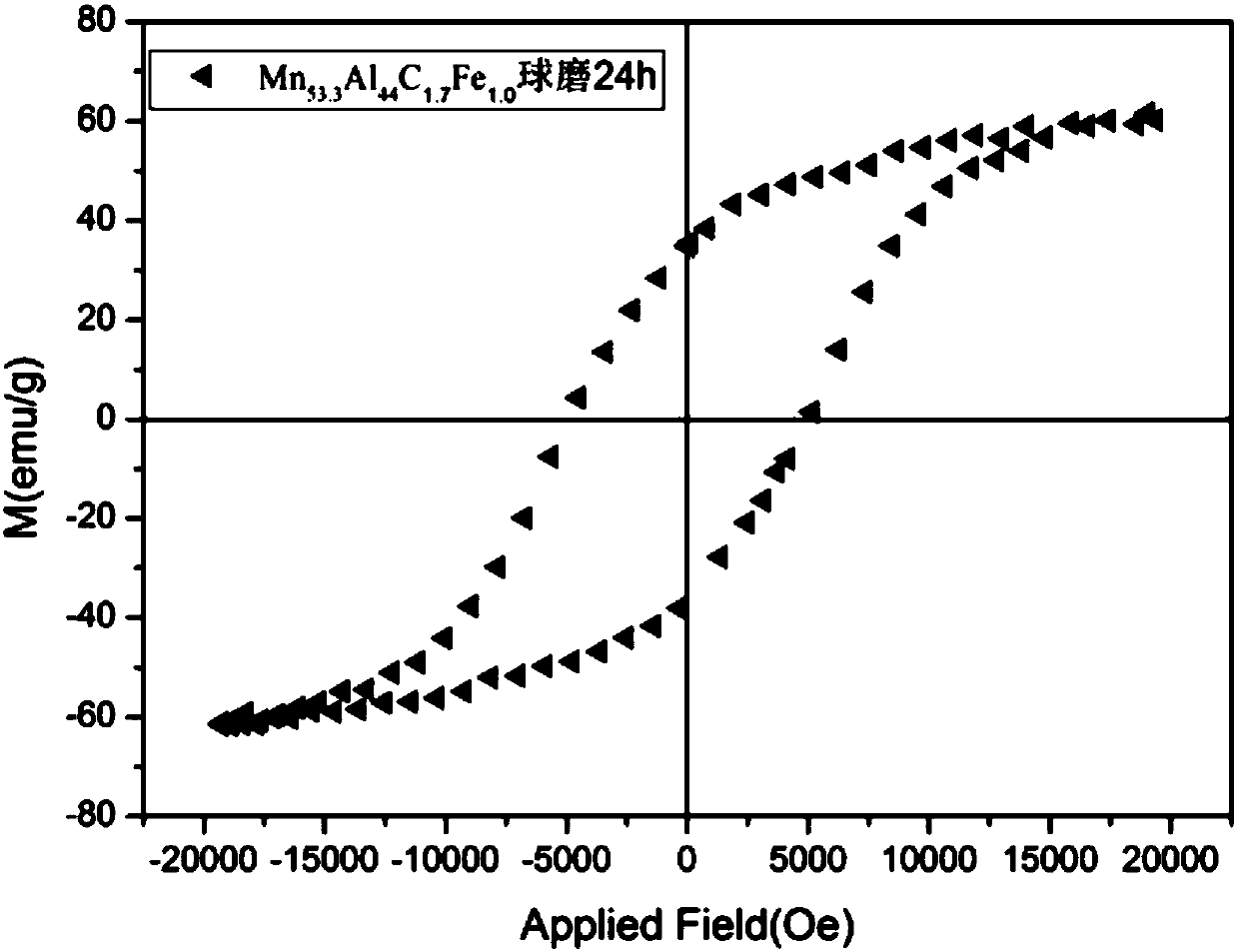 A kind of MNALC base high coercive force permanent magnet material and preparation method thereof